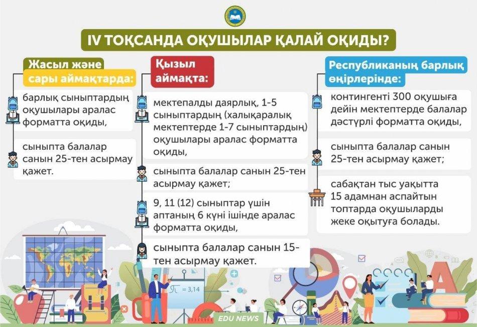 IV тоқсанда оқушылар қалай оқиды?